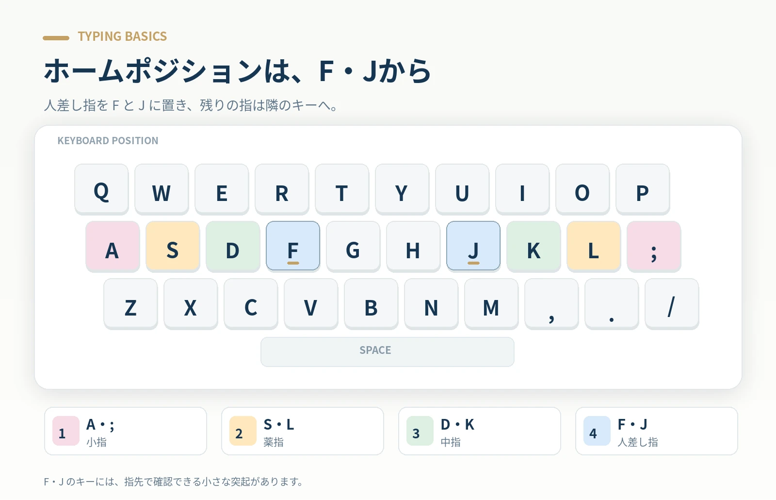キーボードのA・S・D・FとJ・K・L・セミコロンの指位置を示すホームポジション図解