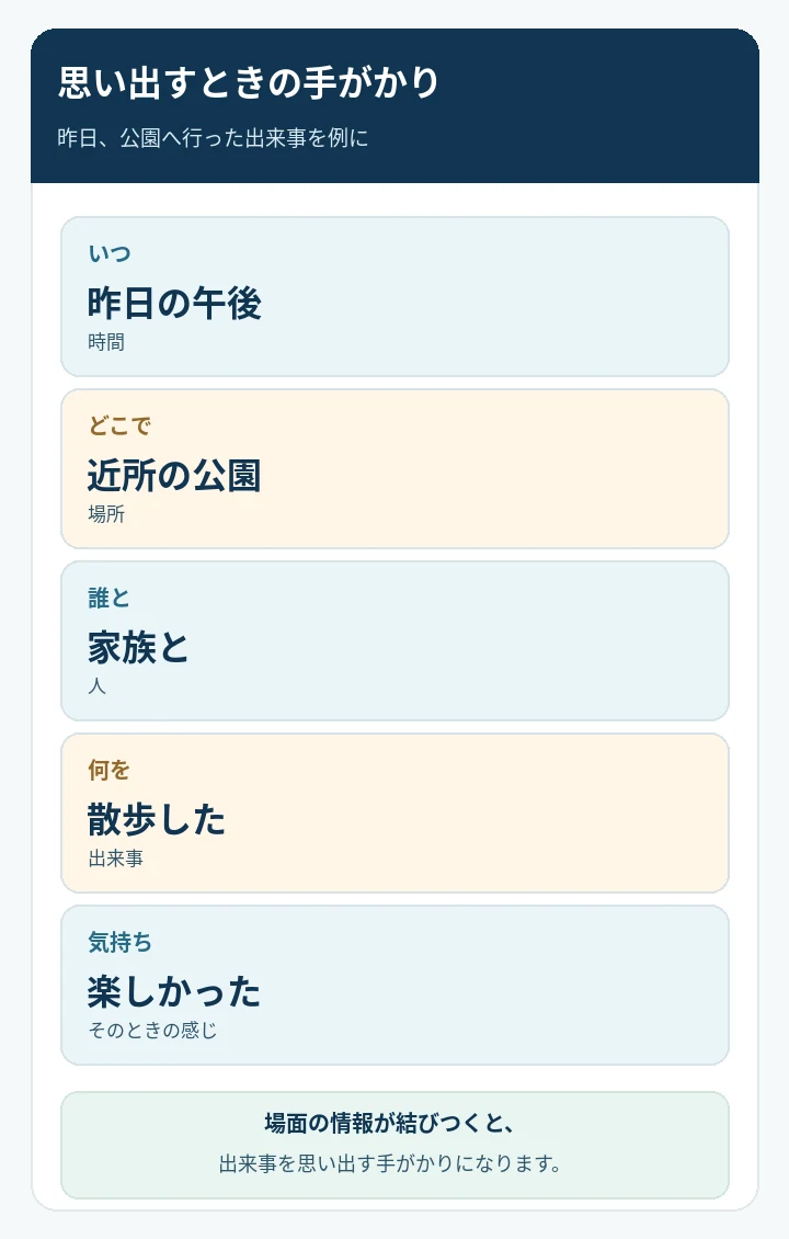 公園での散歩の記憶を、時間・場所・人・出来事・気持ちの順に縦並びで整理した図。