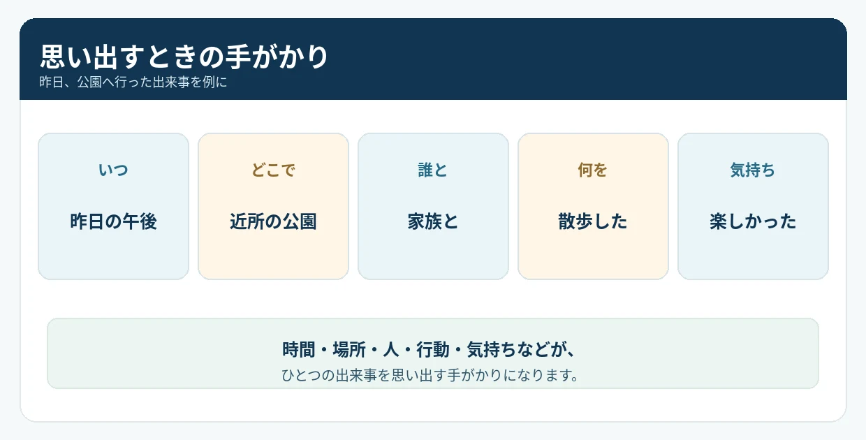 昨日の公園での散歩を、いつ・どこで・誰と・何をしたか・そのときの気持ちに分けて整理したエピソード記憶の説明図。