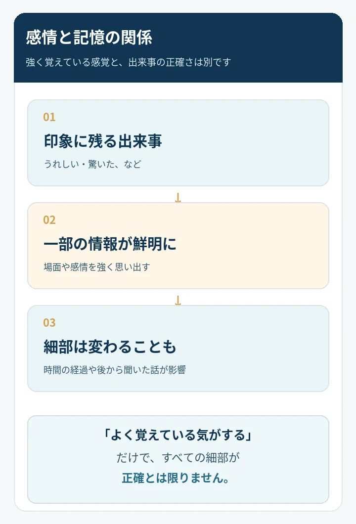 印象に残る出来事、一部の情報が鮮明に残ること、思い出の細部が変わる場合があることを縦に整理した図。