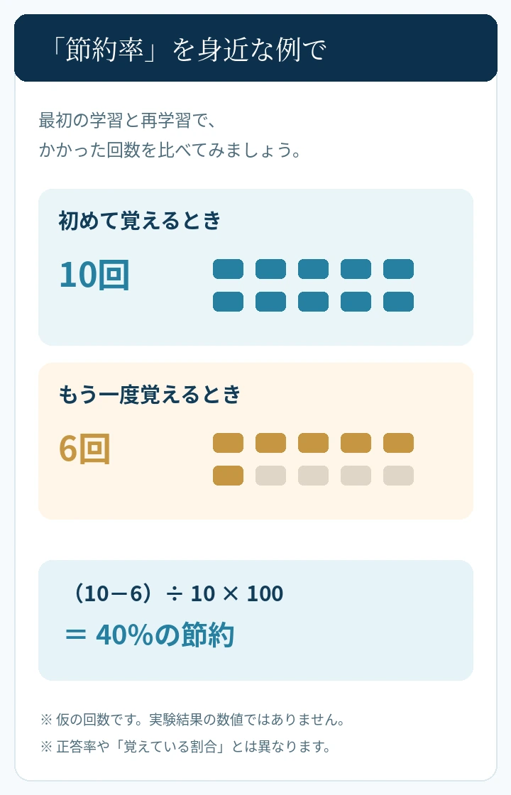 最初10回、再学習6回という仮の例を縦型に表示し、節約率40％の計算を説明する図。