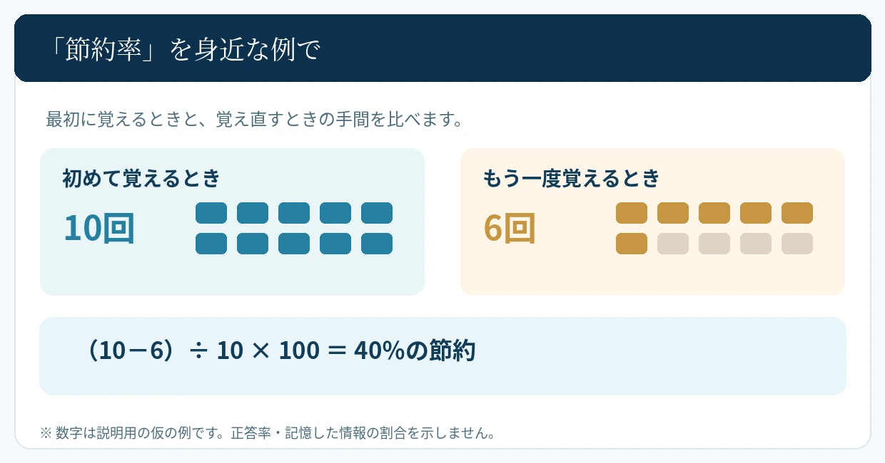 初回10回、再学習6回という仮の例から40％の節約率を計算する図。正答率とは異なる。