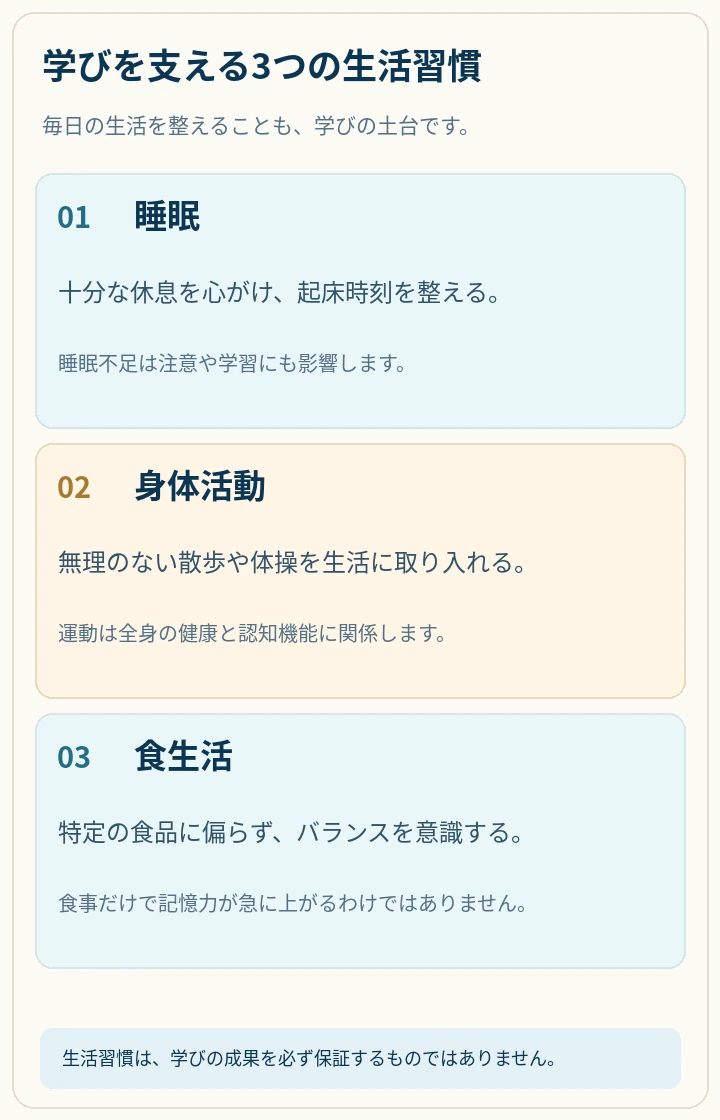 睡眠、身体活動、食生活の三つの生活習慣を縦に並べ、学びを支えるポイントを説明した図。