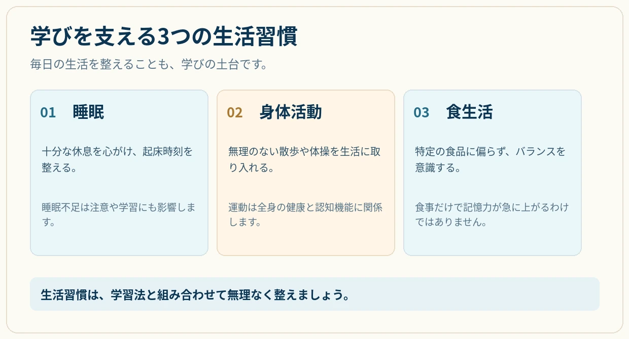 学びを支える睡眠、身体活動、食生活を横並びの三つのカードで解説した図。