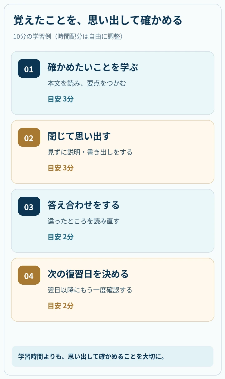 10分間の学習を四つの縦型カードで説明。学ぶ3分、思い出す3分、確かめる2分、予定を決める2分。