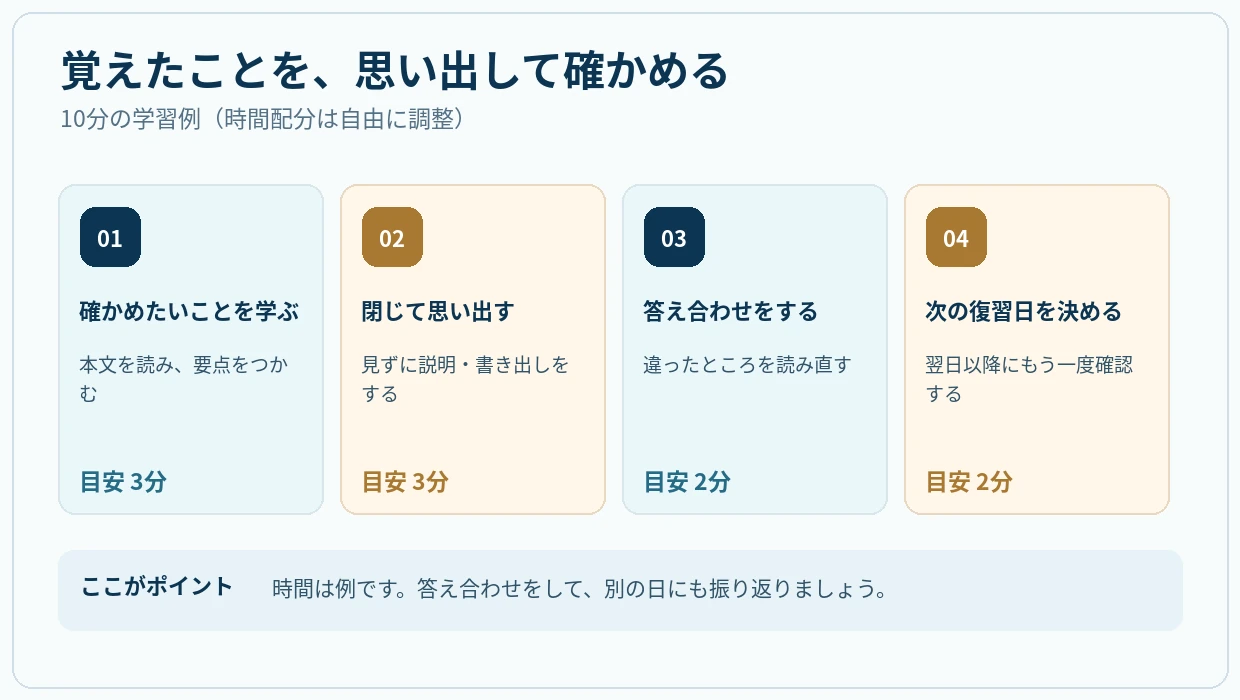 学ぶ、閉じて思い出す、答え合わせ、次回予定の四段階で構成する10分学習の例。3分、3分、2分、2分を目安として示す。
