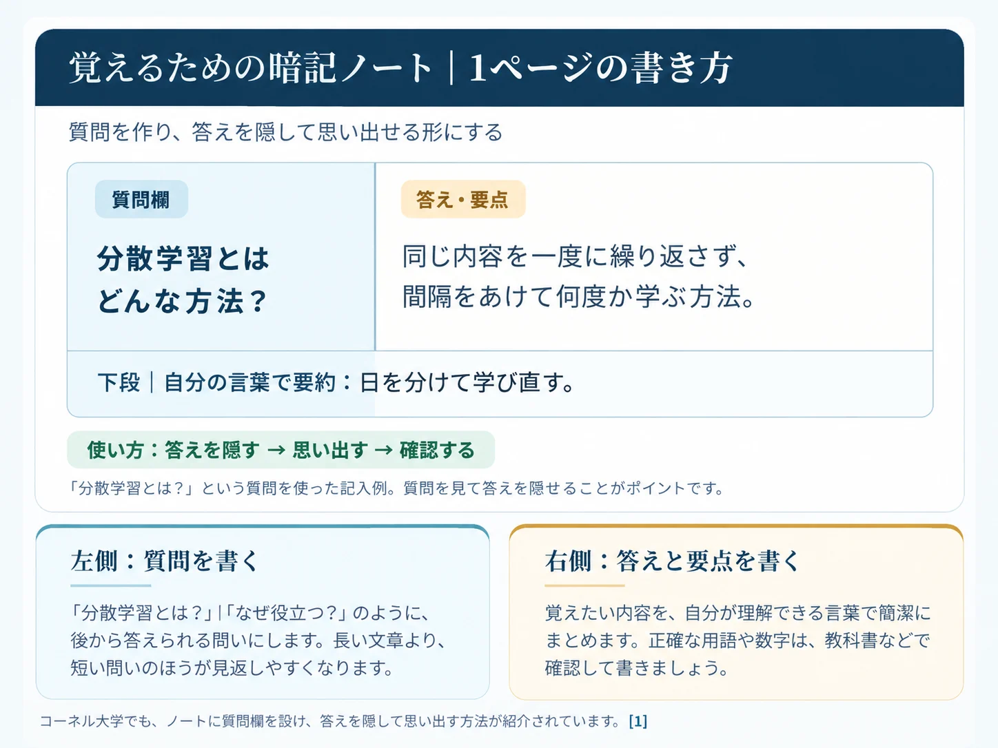 暗記ノートの書き方の例。左側に質問欄、右側に答えと要点を配置し、答えを隠して思い出す復習方法を紹介した図解