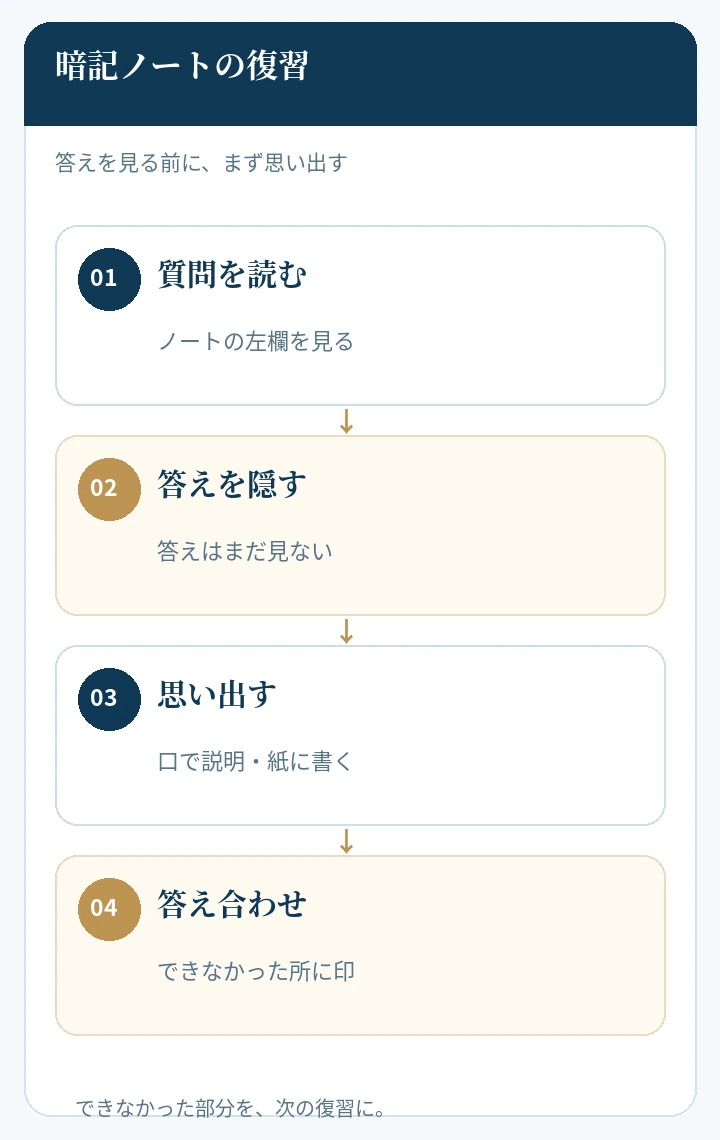 暗記ノートの復習方法を4つの縦型カードで示したスマートフォン向けの図