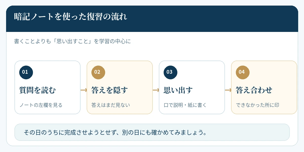 質問を読む、答えを隠す、思い出す、答え合わせの4段階で暗記ノートを復習する方法を示した図