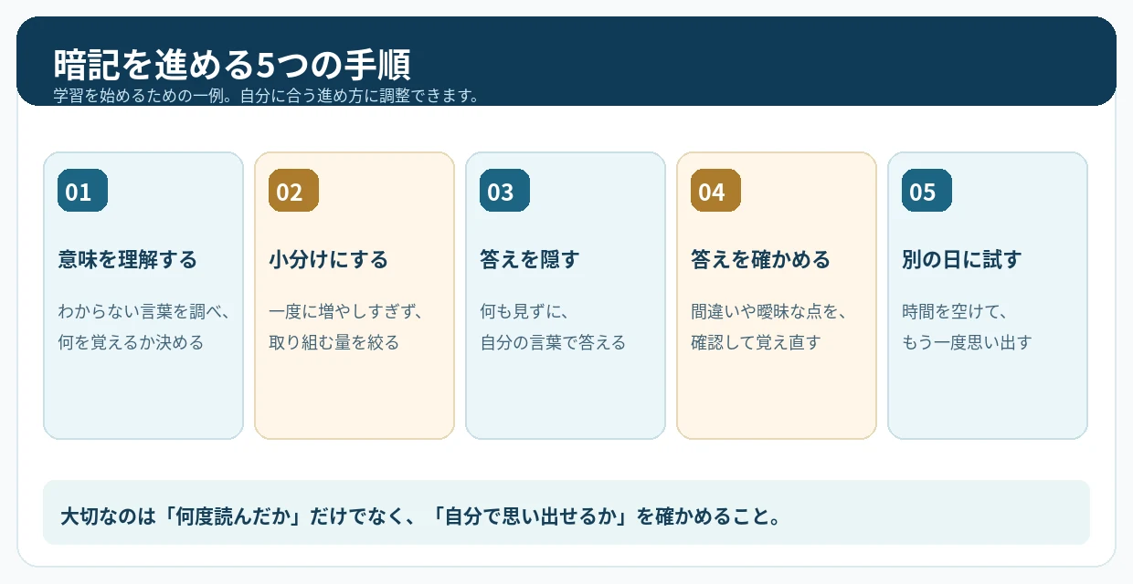 暗記の5つの手順の図。詳しい内容は図の説明にあります。