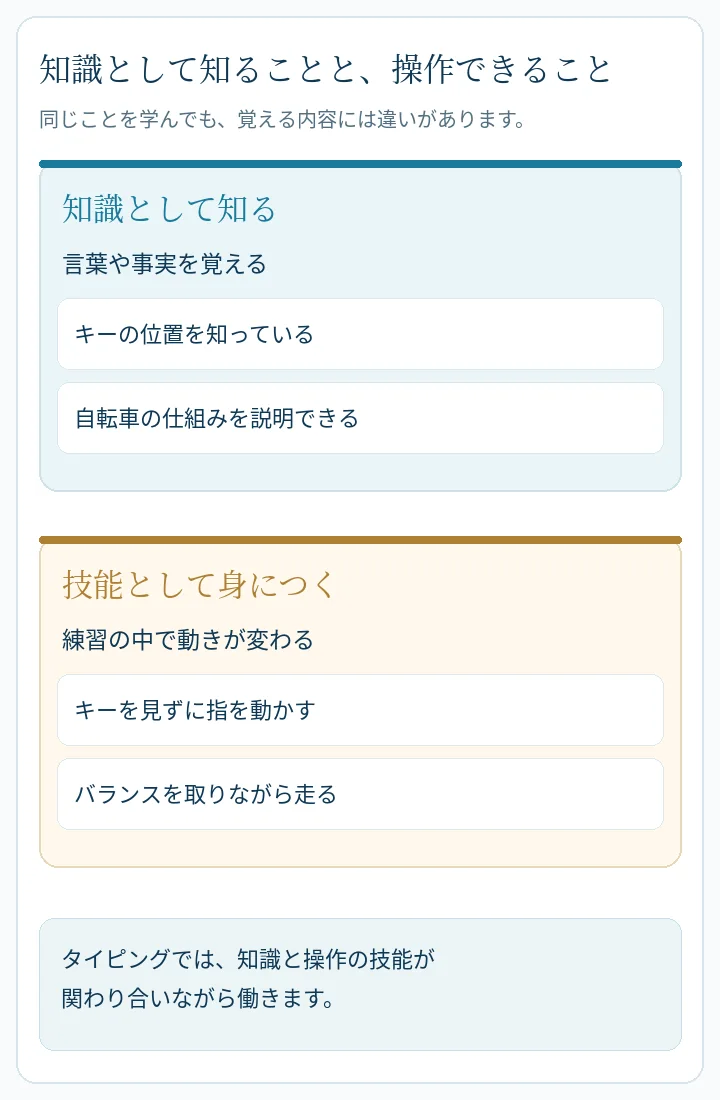知識として知ることと技能として身につくことを、タイピングと自転車の例で縦型カードに整理した図。