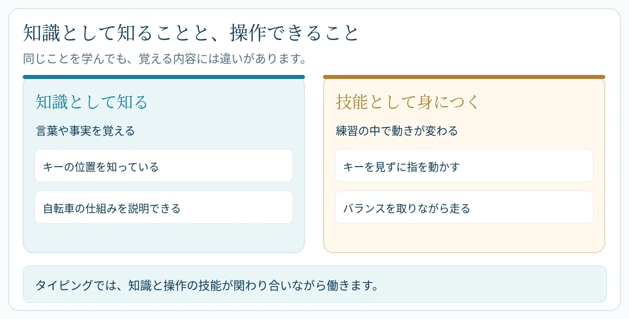 キーの位置を知ることと実際に指を動かすこと、自転車の仕組みを知ることと走ることの違いを横型カードで比較した図。
