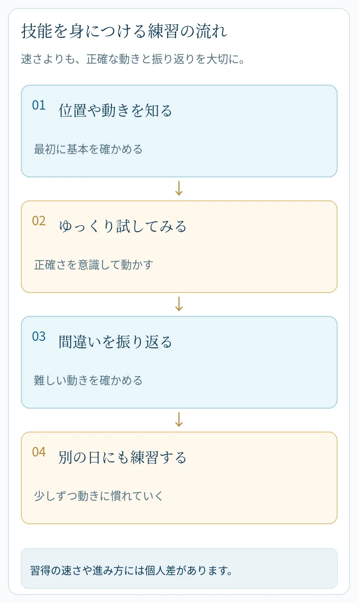 基本の確認から別の日の練習までを4つの縦型カードに整理した図。