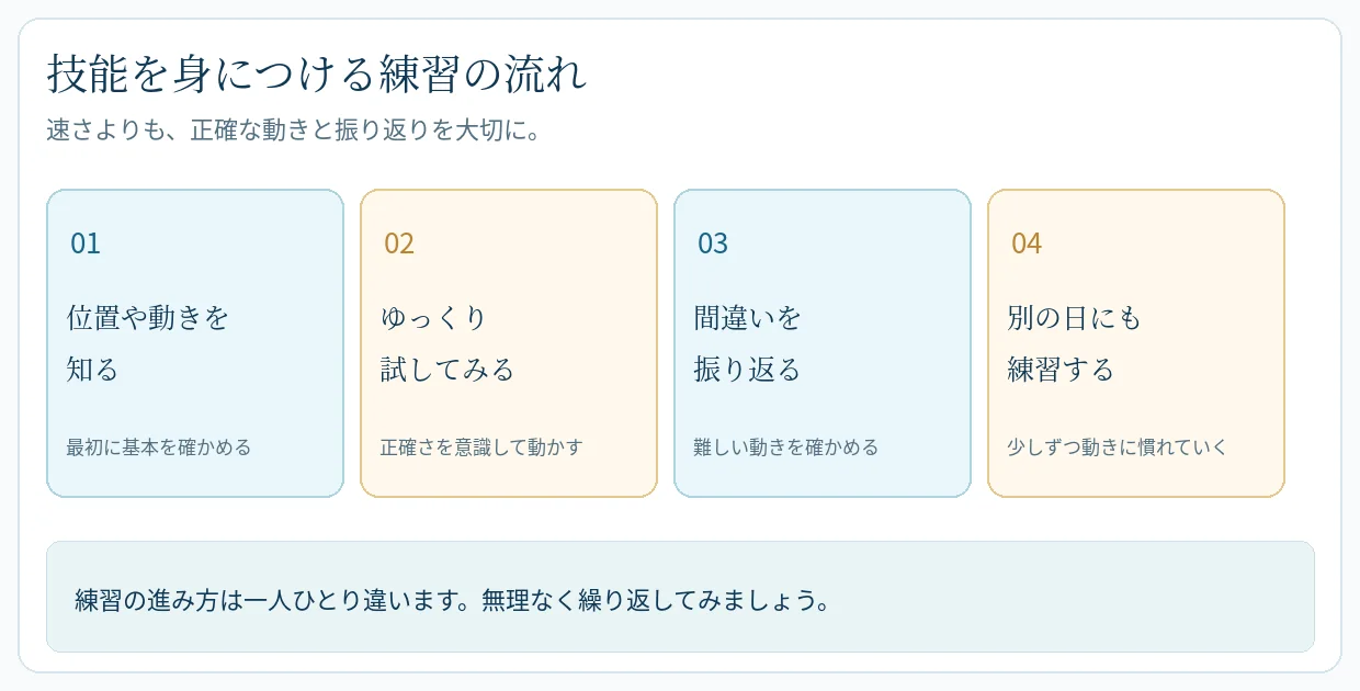 基本の確認、ゆっくりした練習、間違いの振り返り、別の日の練習という4段階を横型に示した図。