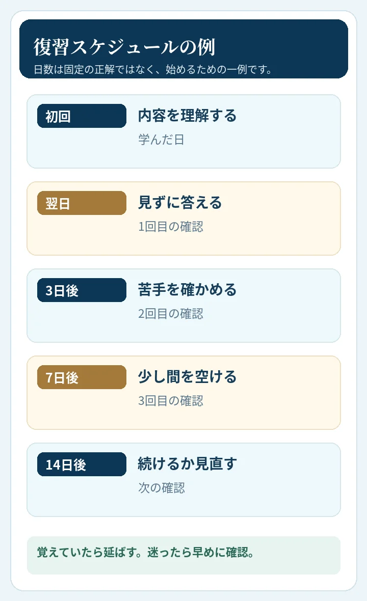 スマートフォン向けに縦並びで示した、初回から14日後までの復習予定例