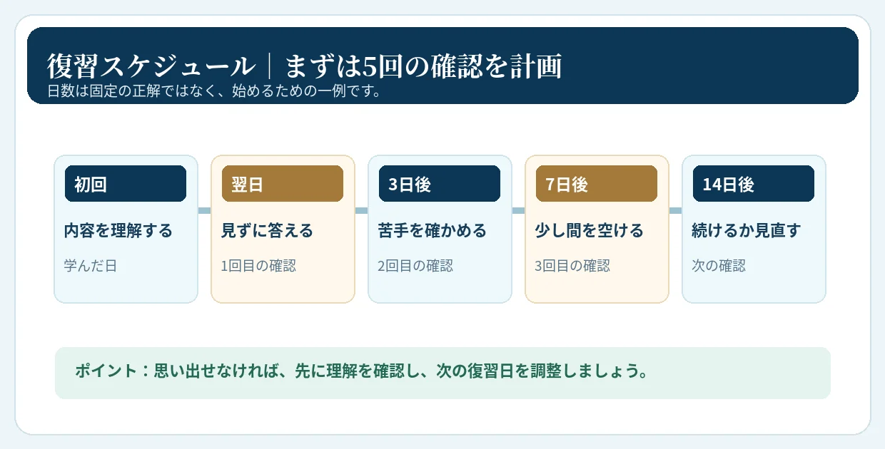 初回、翌日、3日後、7日後、14日後に内容を思い出して確認する復習スケジュールの一例