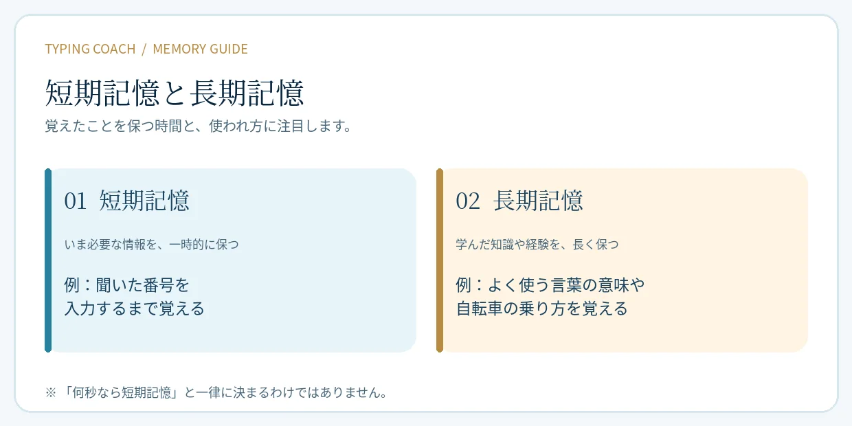 短期記憶と長期記憶を2つのカードで比較。短期記憶は聞いた番号を入力するまでの保持、長期記憶は言葉の意味や操作の記憶を例示。