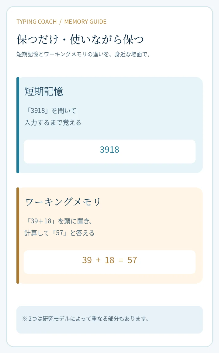 短期記憶は数字を保持し、ワーキングメモリは保持しながら計算する例を縦に比較した図。