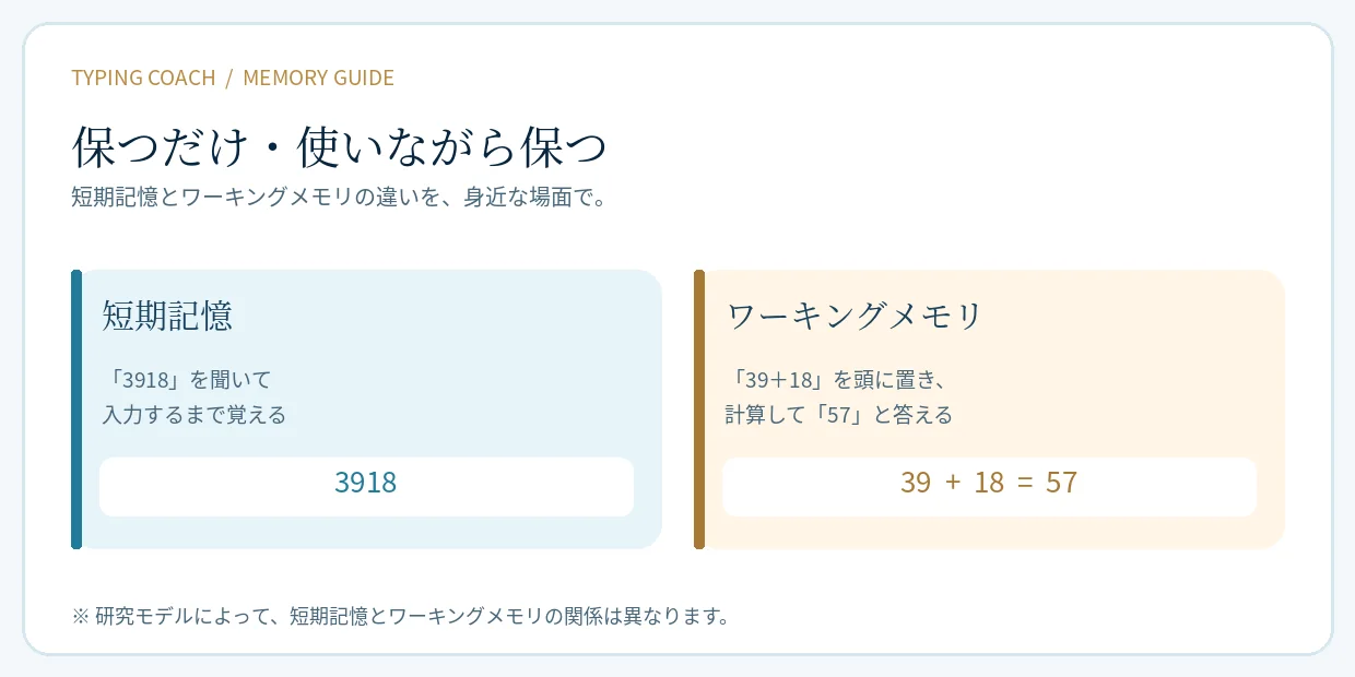 聞いた3918を入力まで覚える短期記憶と、39足す18を暗算するワーキングメモリの違いを示す図。
