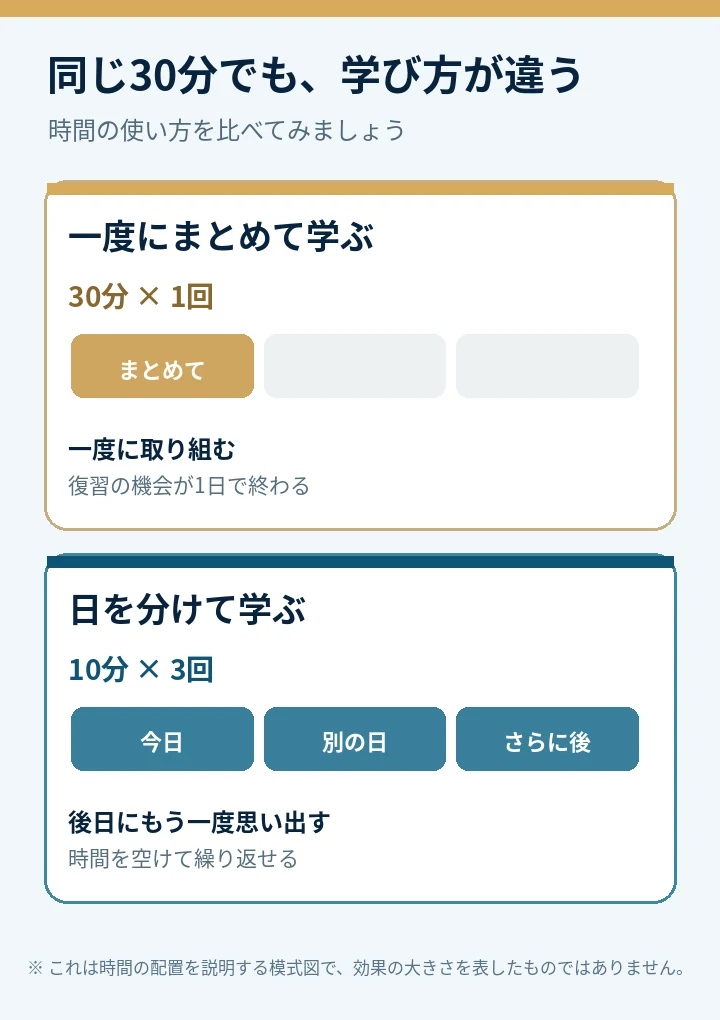 30分を一度にまとめて学ぶ方法と、10分ずつ別の日に学ぶ分散学習を並べた比較図