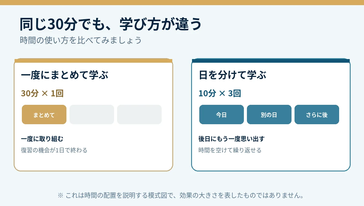 30分を一度にまとめて学ぶ方法と、10分ずつ別の日に学ぶ分散学習を並べた比較図