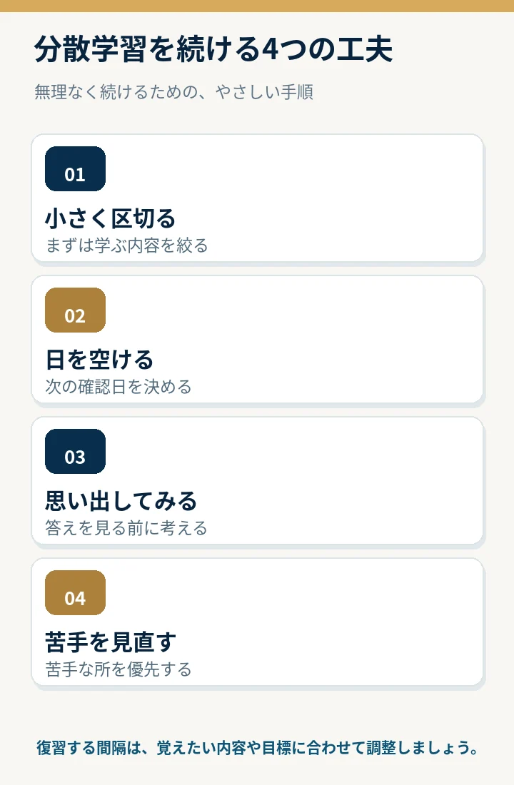 分散学習の実践手順を、小さく区切る、日を空ける、思い出す、苦手を見直すの4つで整理した図