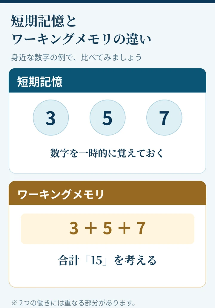 短期記憶では3・5・7という数字を一時的に保ち、ワーキングメモリではその数字を保ちながら合計15を計算する例を比較した図