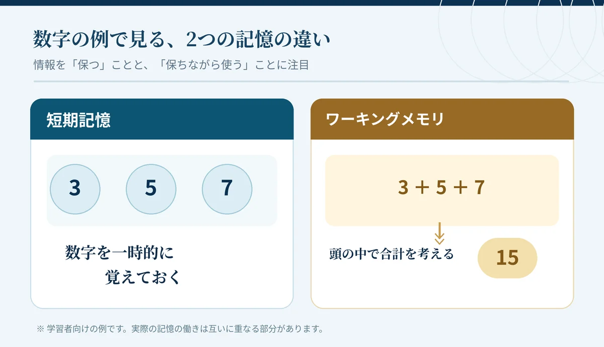 短期記憶では3・5・7という数字を一時的に保ち、ワーキングメモリではその数字を保ちながら合計15を計算する例を比較した図